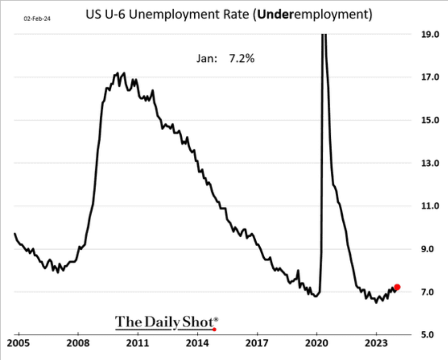 /brief/img/Screenshot 2024-02-05 at 06-43-29 The Daily Shot Robust employment report sends yields surging.png